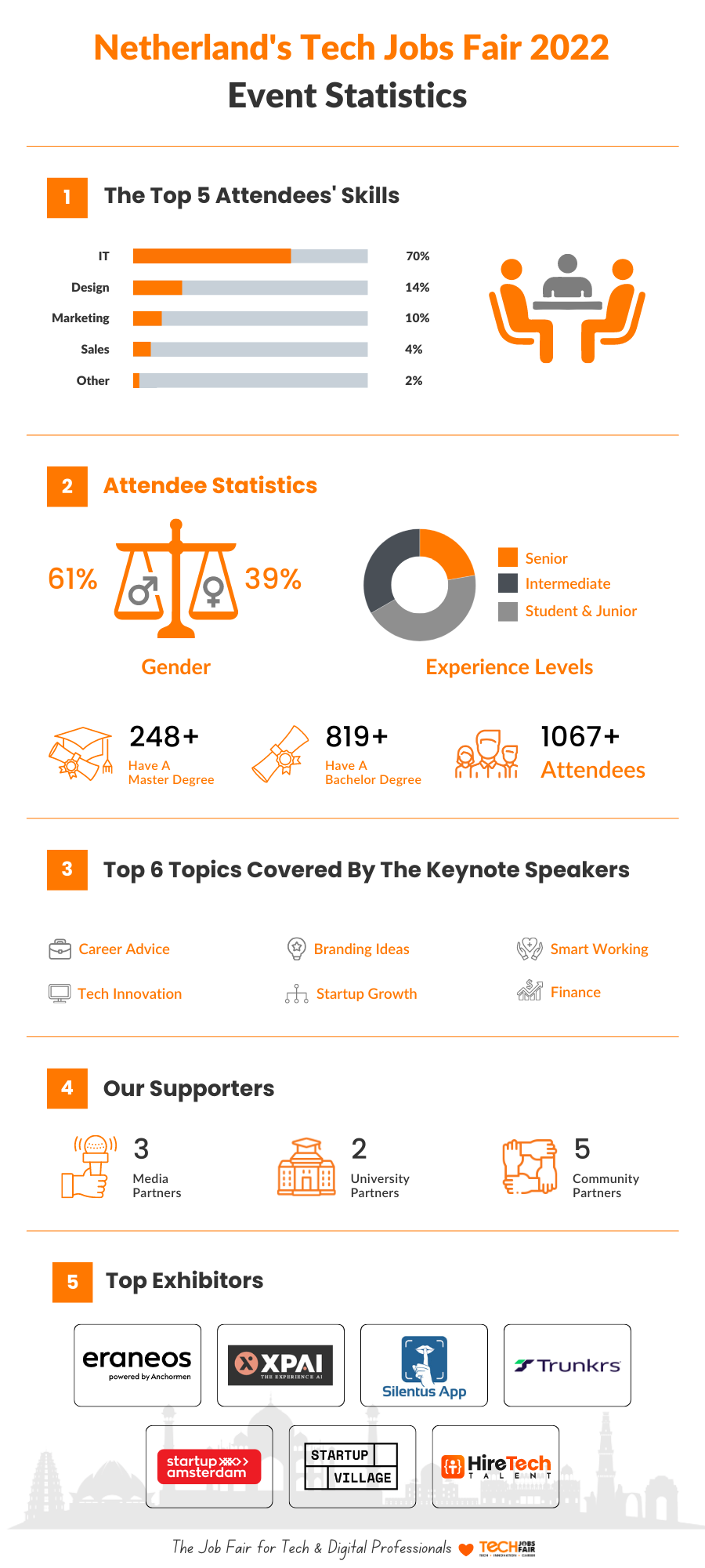 Netherland’s Tech Jobs Fair